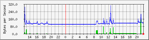 seis-cisco_2_31 Traffic Graph