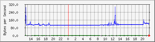 seis-cisco_2_33 Traffic Graph
