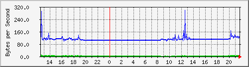 seis-cisco_2_35 Traffic Graph
