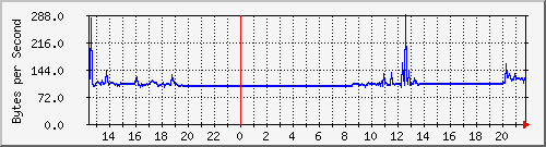 seis-cisco_2_38 Traffic Graph