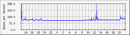 seis-cisco_2_39 Traffic Graph