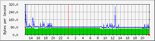 seis-cisco_2_43 Traffic Graph