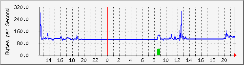 seis-cisco_2_44 Traffic Graph