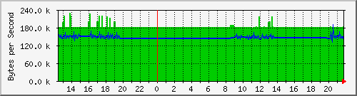 seis-cisco_2_46 Traffic Graph