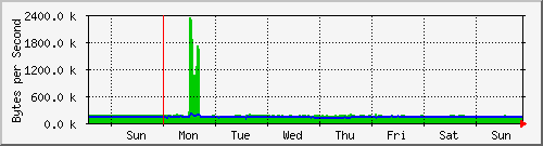 week