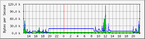 seis-cisco_2_7 Traffic Graph