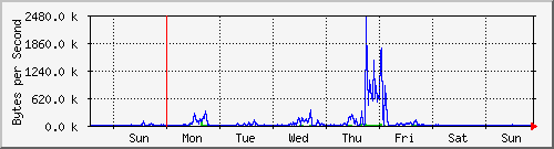 week