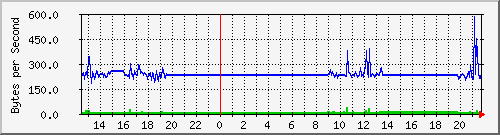 seis-cisco_2_9 Traffic Graph