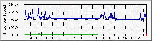 seis-cisco_3_10 Traffic Graph