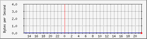 seis-cisco_3_12 Traffic Graph
