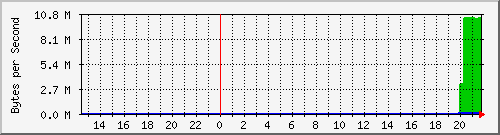 seis-cisco_3_16 Traffic Graph