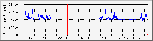 seis-cisco_3_17 Traffic Graph