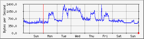 week