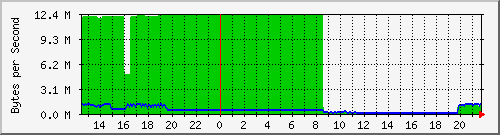 seis-cisco_3_19 Traffic Graph