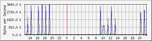 seis-cisco_3_22 Traffic Graph