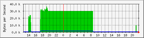 seis-cisco_3_29 Traffic Graph