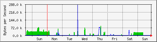 week