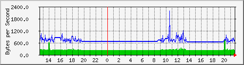 seis-cisco_3_30 Traffic Graph