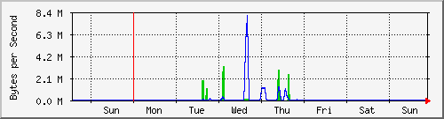 week