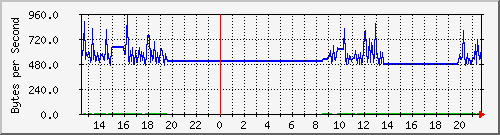 seis-cisco_3_32 Traffic Graph