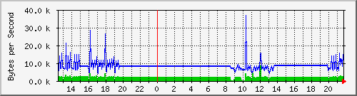 seis-cisco_3_35 Traffic Graph