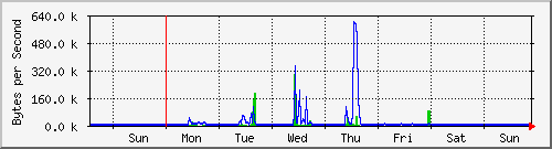 week