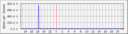 seis-cisco_3_41 Traffic Graph