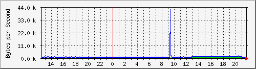 seis-cisco_3_44 Traffic Graph