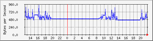 seis-cisco_4_25 Traffic Graph