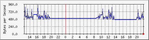 seis-cisco_4_28 Traffic Graph