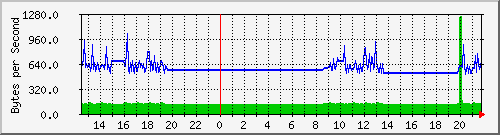 seis-cisco_4_31 Traffic Graph
