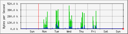 week