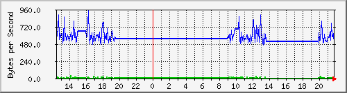 seis-cisco_4_33 Traffic Graph