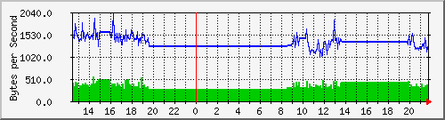seis-cisco_4_36 Traffic Graph