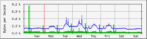 week