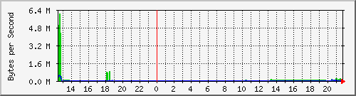 seis-cisco_5_1 Traffic Graph