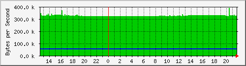 seis-cisco_5_10 Traffic Graph