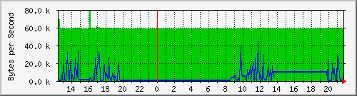 seis-cisco_5_11 Traffic Graph