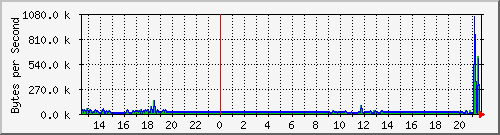 seis-cisco_5_2 Traffic Graph