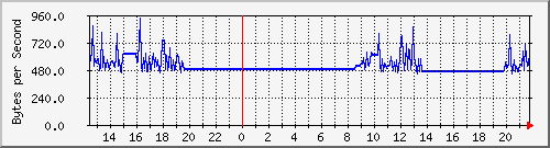 seis-cisco_5_27 Traffic Graph