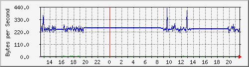 seis-cisco_5_28 Traffic Graph