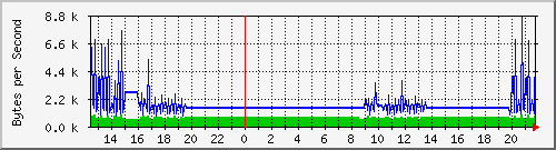 seis-cisco_5_29 Traffic Graph