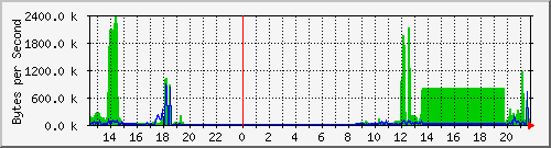 seis-cisco_5_3 Traffic Graph