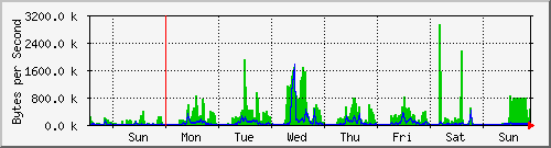week