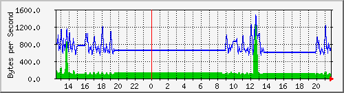 seis-cisco_5_30 Traffic Graph