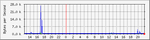 seis-cisco_5_32 Traffic Graph