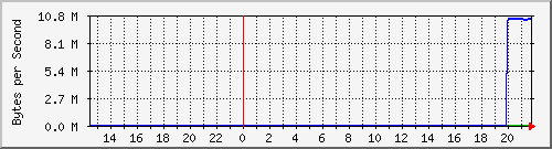 seis-cisco_5_37 Traffic Graph