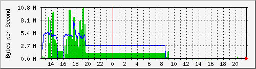 seis-cisco_5_45 Traffic Graph