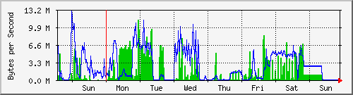 week