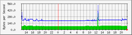 seis-cisco_5_47 Traffic Graph